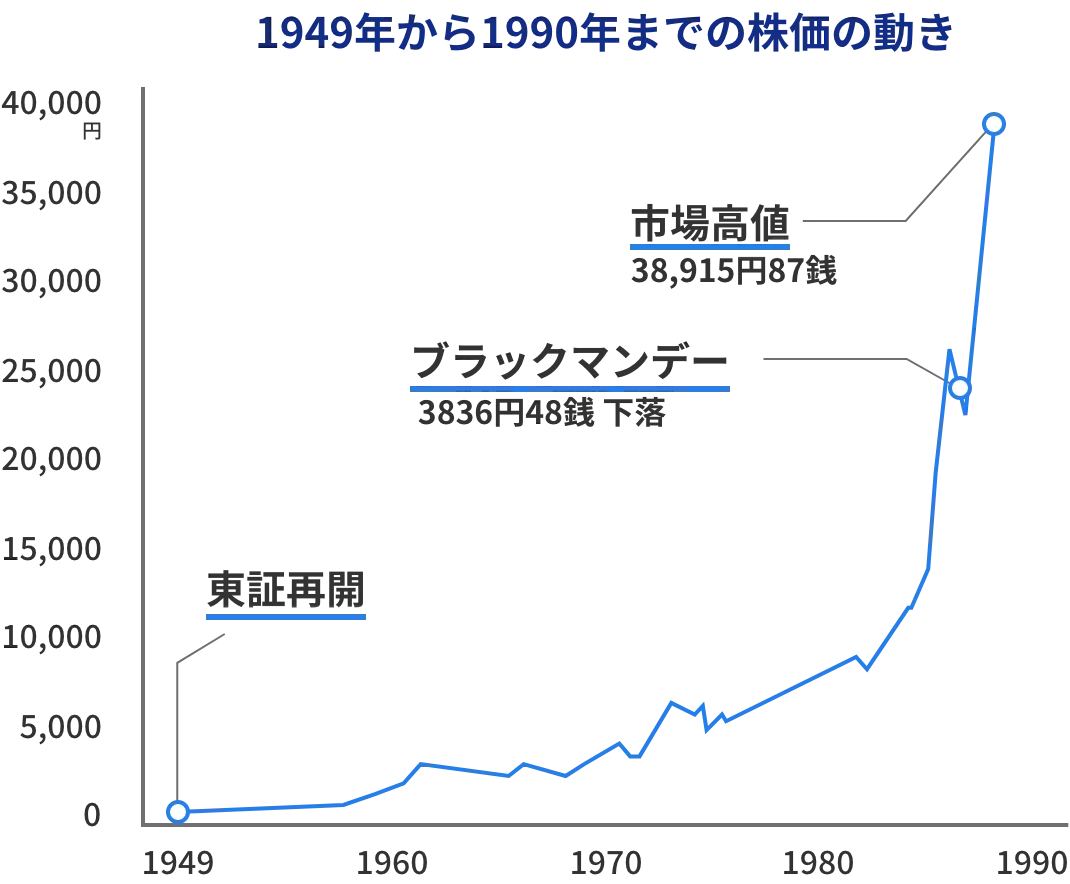1949年から1990年までの株価の動き